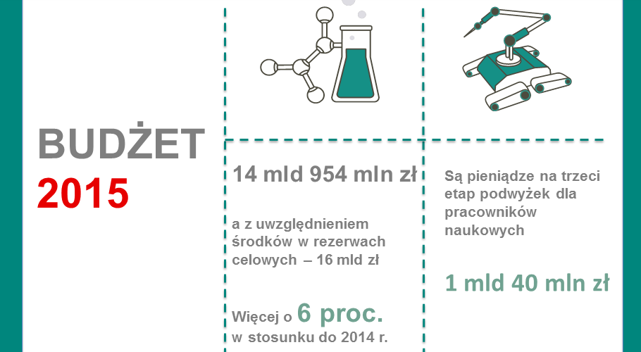 Więcej pieniędzy z Ministerstwa